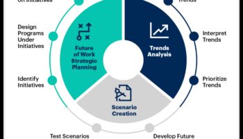 Crearea viitorului: strategii pentru liderii de procese strategice de mâine